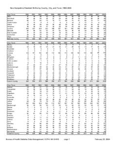 New Hampshire Resident Births by County, City, and Town, [removed]City / Town Alton Barnstead Belmont