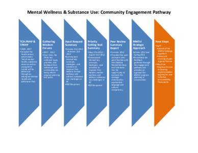 Mental Wellness & Substance Use: Community Engagement Pathway  TCA:FNHP & TFNHP •2006, 2007 •Included the