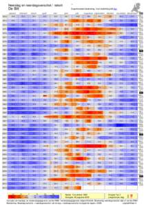 Neerslag en neerslagoverschot / -tekort  ’’ De Bilt