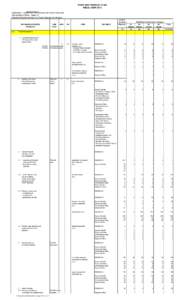 Regions of the Philippines / Davao / Tagum / San Isidro /  Davao del Norte / Malalag /  Davao del Sur / Compostela Valley / Talaingod /  Davao del Norte / Lumad peoples / Silicon Gulf / Provinces of the Philippines / Geography of the Philippines / Geography of Asia