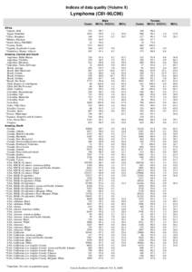 Indices of data quality (Volume X)  Lymphoma (C81-90,C96) Cases Africa *Algeria, Sétif