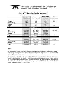 2010 AYP Results: By the Numbers All schools Total # Elementary Middle High