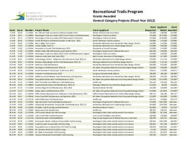 2012 RTP Grants Awarded Chart.xlsx