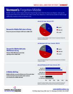 MIDDLE-SKILL JOBS STATE BY STATE VERMONT  Vermont’s Forgotten Middle Middle-skill jobs, which require education beyond high school but not a four-year degree, make up the largest part of America’s and Vermont’s lab