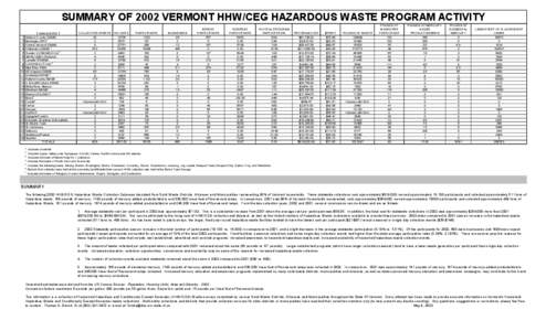 Hazardous waste / Household Hazardous Waste / Gas discharge lamps / Mercury / Municipal solid waste / Fluorescent lamp / Solid waste policy in the United States / Waste / Pollution / Environment