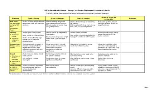 USDA Nutrition Evidence Library Conclusion Statement Evaluation Criteria