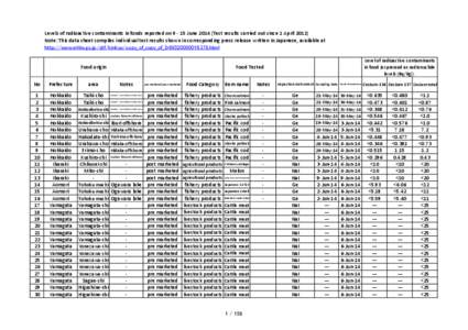 Levels of radioactive contaminants in foods reported on[removed]June[removed]Test results carried out since 1 April[removed]Note: This data sheet compiles individual test results shown in corresponding press release written i