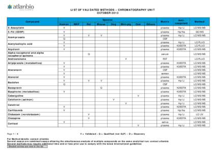 LIST OF VALIDATED METHODS – CHROMATOGRAPHY UNIT OCTOBER 2013 Compound Species Human