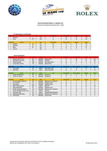 2010 INTERNATIONAL LE MANS CUP Provisionnal classification after final Round* - Zhuhai