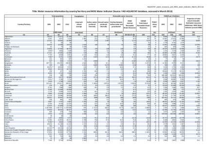 AQUASTAT_water_resources_and_MDG_water_indicator_March_2013.xls  Title: Water resource information by country/territory and MDG Water Indicator (Source: FAO-AQUASTAT database, accessed in March[removed]Total population  Co