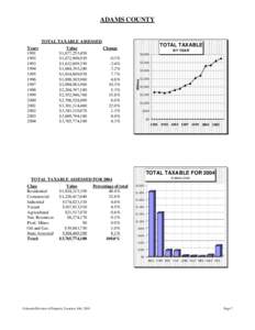 ADAMS COUNTY  TOTAL TAXABLE ASSESSED Value $1,677,253,450 $1,672,908,920