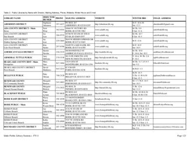 Table 3. Public Libraries by Name with Director, Mailing Address, Phone, Website, Winter Hours and E-mail  LIBRARY NAME ABERDEEN DISTRICT ADA COUNTY DISTRICT - Main Boise