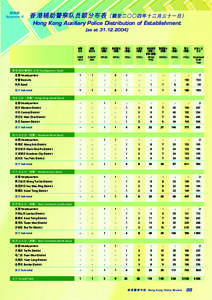 附錄四 Appendix 4 香港輔助警察隊員額分佈表（截至二○○四年十二月三十一日） Hong Kong Auxiliary Police Distribution of Establishment (as at[removed])