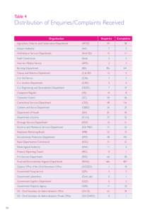 Table 4  Distribution of Enquiries/Complaints Received Organisation  Enquiries
