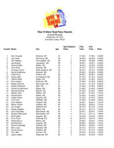 Rise N Shine Road Race Results Overall Results September 25, 2015 Kennebec Valley YMCA  Overall Name