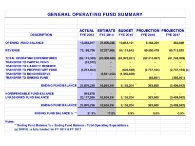 GENERAL OPERATING FUND SUMMARY  DESCRIPTION OPENING FUND BALANCE REVENUE TOTAL OPERATING EXPENDITURES