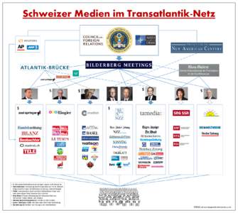 Schweizer Medien im Transatlantik-Netz  • $: Milliardär/Multimillionär als Verleger, Eigner, Aufsichtsrat etc. • Atlantikbrücke: Verbindung durch Kooperationen mit dt. Medien: Ringer/Axel Springer, TA/Süddeutsche