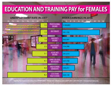 EDUCATION AND TRAINING PAY for FEMALES UNEMPLOYMENT RATE IN[removed]% 7%