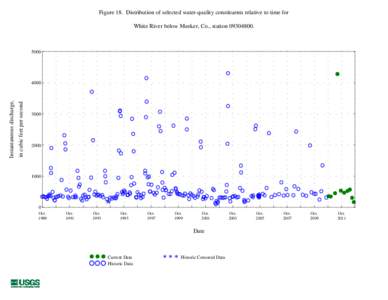 Figure 18. Distribution of selected water-quality constituents relative to time for White River below Meeker, Co., station[removed]in cubic feet per second