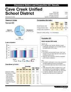 Classroom Dollars and Proposition 301 Results  Cave Creek Unified School District Maricopa County