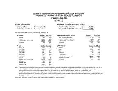 PROFILE OF AFFORDABLE CARE ACT COVERAGE EXPANSION ENROLLMENT FOR MEDICAID / CHIP AND THE HEALTH INSURANCE MARKETPLACE[removed]to[removed]New Mexico GENERAL INFORMATION: Marketplace Type: