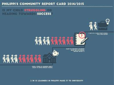 many of philippi’s learners drop out of school before grade 12 2 in 10 learners in philippi make it to university