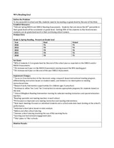 90% Reading Goal Define the Problem To be successful in school and life, students need to be reading on grade level by the end of the third. Establish Measures *Fall and Spring NWEA and DIBELS Reading Assessments. Studen