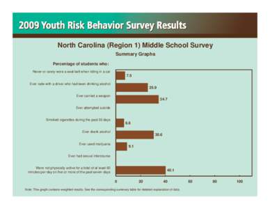 North Carolina (Region 1) Middle School Survey Summary Graphs Percentage of students who: Never or rarely wore a seat belt when riding in a car  7.5