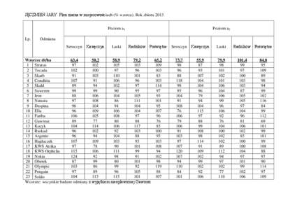 JĘCZMIEŃ JARY. Plon ziarna w miejscowościach (% wzorca). Rok zbioru 2013 Poziom a1 Lp. Poziom a2
