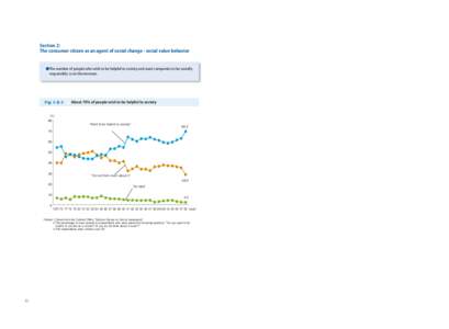 Section 2: The consumer citizen as an agent of social change - social value behavior ●The number of people who wish to be helpful to society and want companies to be socially responsible, is on the increase.
