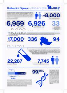 Srebrenica Figures as of 30 June 2016  ~8,000 The estimated number of persons missing as a result of the fall of the Srebrenica and Žepa UN Safe Areas in July 1995 is ~8,000; the