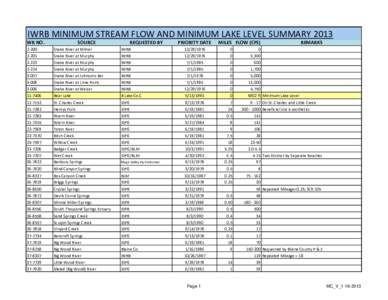 IWRB MINIMUM STREAM FLOW AND MINIMUM LAKE LEVEL SUMMARY 2013 WR NO. SOURCE  REQUESTED BY