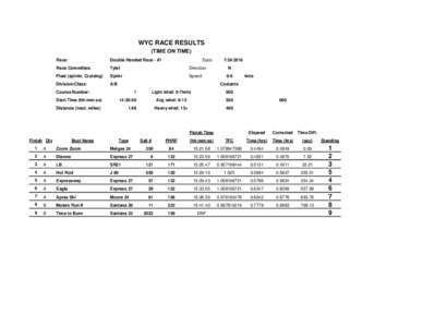 WYC RACE RESULTS (TIME ON TIME) Race: Double Handed Race - #1