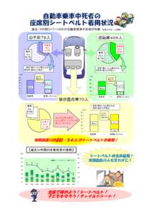 過去１０年間（H17～Ｈ26）の自動車乗車中死者が対象  助手席７９人 運転席４５５人