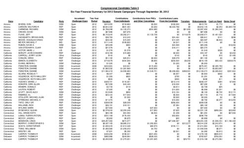 Congressional Candidate Table 5 Six-Year Financial Summary for 2012 Senate Campaigns Through September 30, 2012 State Arizona Arizona