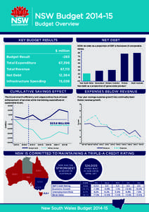 NSW Budget[removed]Budget Overview KEY BUDGET RESULTS NET DEBT