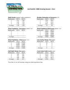     Joel Zwiefel: 2006 Growing Season—Corn   Bulk Density (grams / cubic centimeter)