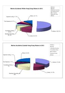 Marine Accidents Inside/outside Hong Kong Waters in 2013