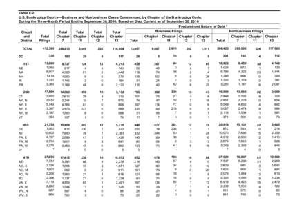 Table F­2. U.S. Bankruptcy Courts––Business and Nonbusiness Cases Commenced, by Chapter of the Bankruptcy Code, During the Three­Month Period Ending September 30, 2010, Based on Data Current