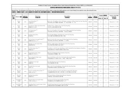 Position of Casual Vacancy of Subsidised Places under Enhanced Bought Place Scheme (EBPS) (as at) 改善買位計劃的資助宿位的偶然空置情況 (截至2015年4月9日) Important Note: The information 