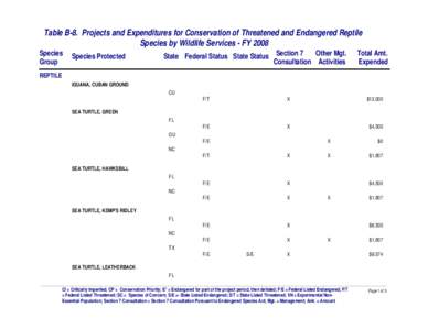 Table B-8. Projects and Expenditures for Conservation of Threatened and Endangered Reptile Species by Wildlife Services - FY 2008 Species Group  Species Protected