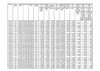 0B  Security Nominal Amounts Amounts Lowest Yield at of Bids Accepted