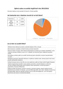 Zpětná vazba ze soutěže Angličtinář rokuAnonymní zpětnou vazbu poskytlo 61 kantorů z České republiky. Jak hodnotíte test z hlediska úrovně AJ na Vaší škole? Nenáročný Spíše