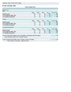 Institution: Surry Community College 4-year average rates 4-year average rates Screen 2 of 2 Men Adjusted cohort