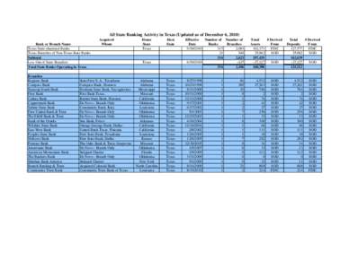 All State Banking Activity in Texas (Updated as of December 6, 2010)