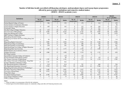 Annex 1 Number of full-time locally-accredited self-financing sub-degree, undergraduate degree and top-up degree programmes offered by post-secondary institutions and respective student intakes[removed]15 academi