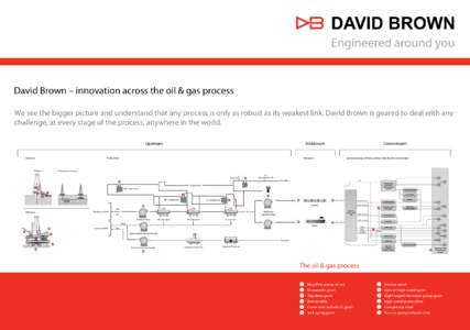 Oil & Gas Process Diagram