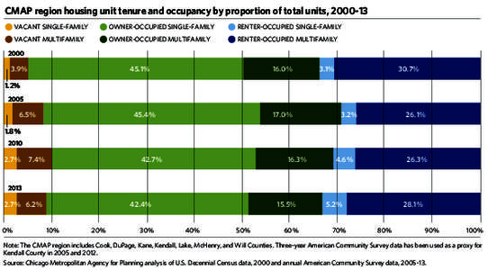 CMAP region housing unit tenure and occupancy by proportion of total units, [removed]VACANT SINGLE-FAMILY OWNER-OCCUPIED SINGLE-FAMILY  RENTER-OCCUPIED SINGLE-FAMILY