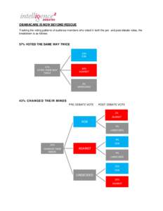 OBAMACARE IS NOW BEYOND RESCUE Tracking the voting patterns of audience members who voted in both the pre- and post-debate votes, the breakdown is as follows: 57% VOTED THE SAME WAY TWICE 13%