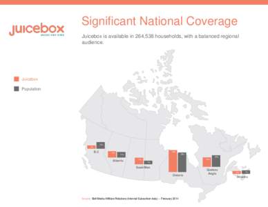 Significant National Coverage Juicebox is available in 264,538 households, with a balanced regional audience. Juicebox Population